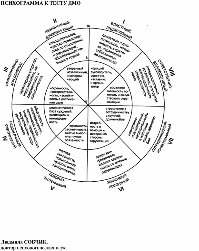 Психограмма психолога