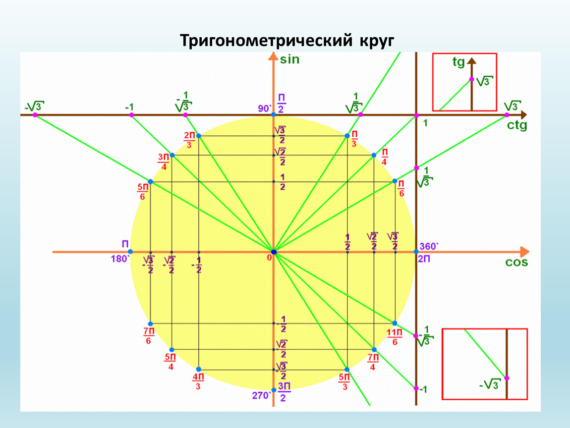 Схема окружности тригонометрия