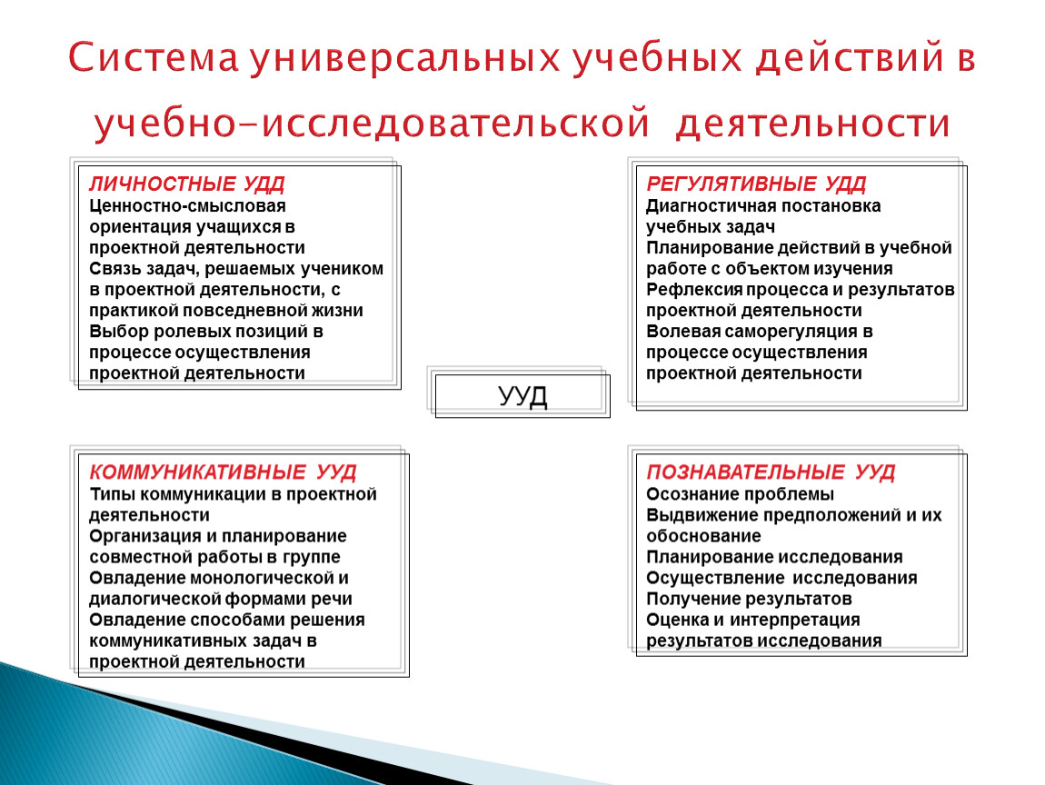 Умение самостоятельно создавать таблицы и схемы для предоставления информации относится к ууд