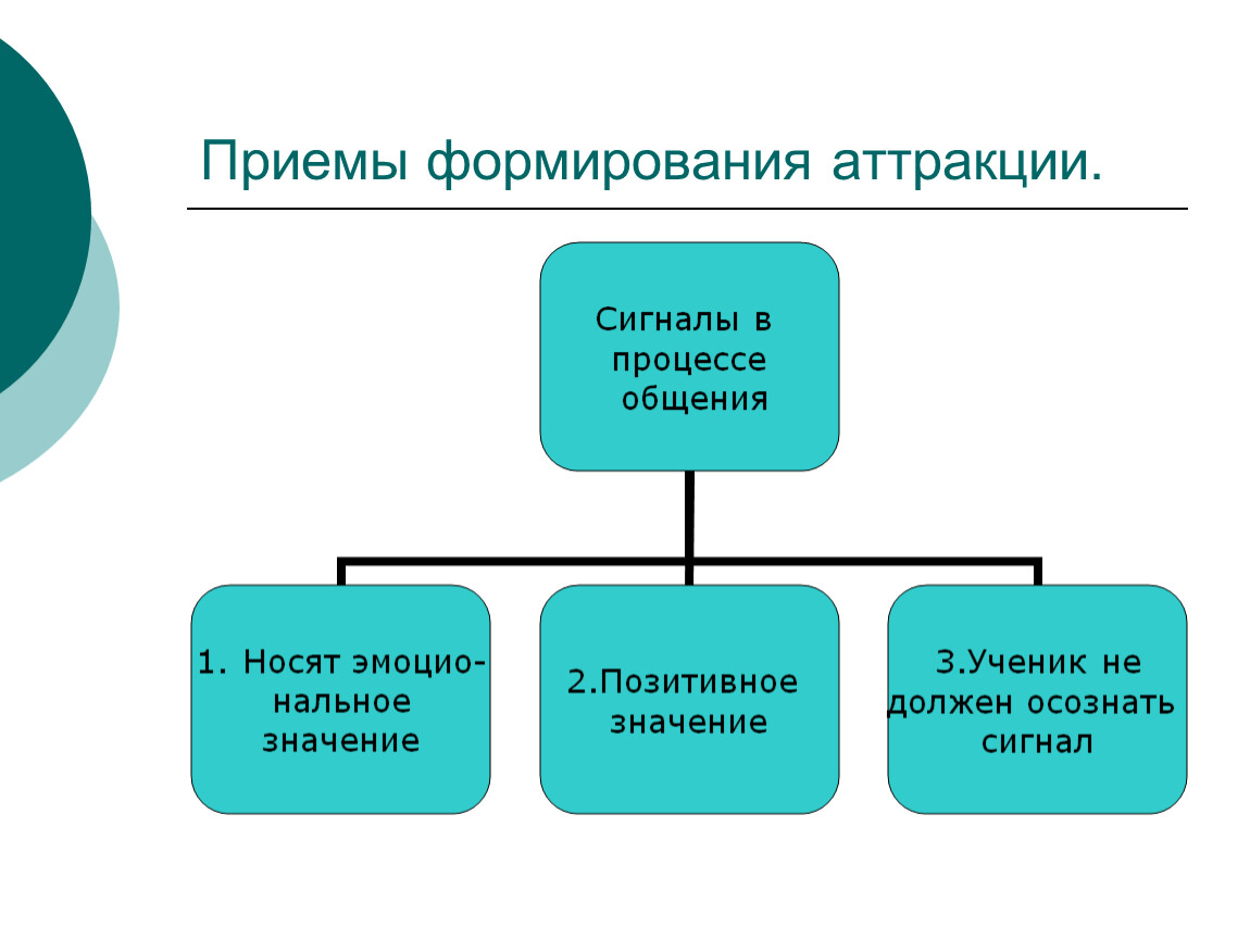 Приемы общения. Приемы формирования аттракции. Психологические приемы формирования аттракции. Приемы межличностных аттракций. Аттракция презентация.