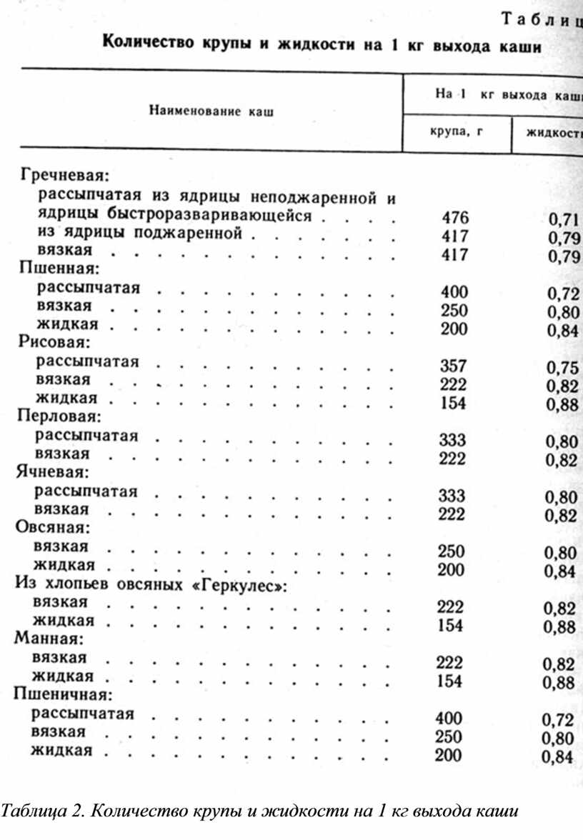 Нормы каши. Норма крупы для варки каши на 1 порцию. Технологическая карта гречка отварная рассыпчатая. Таблица круп для варки каши горох.