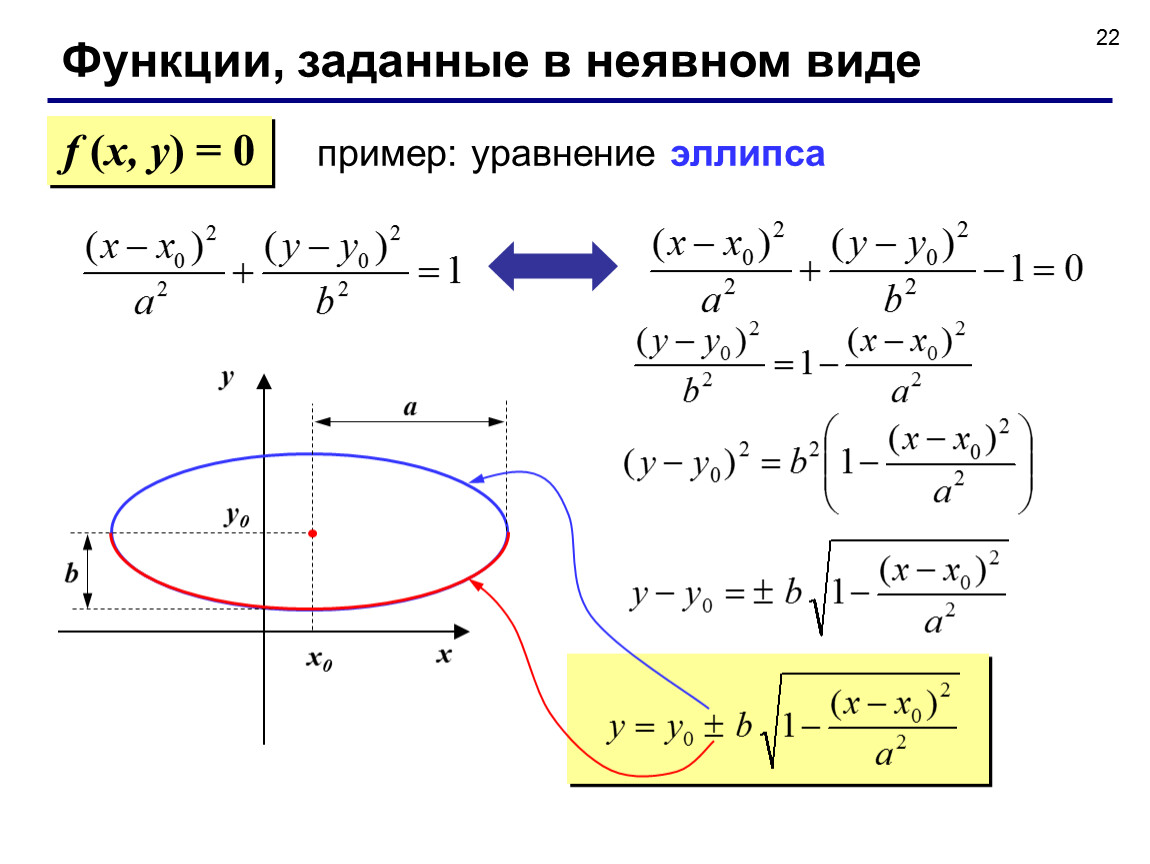 Уравнение эллипса. Функция эллипса формула. Параметрическое уравнение эллипса. Эллипс уравнение эллипса.