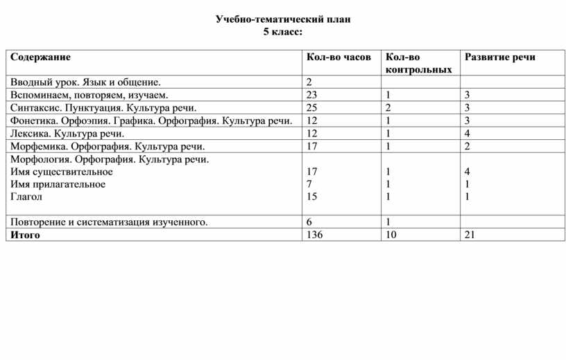 Учебно тематический план по русскому языку 3 класс