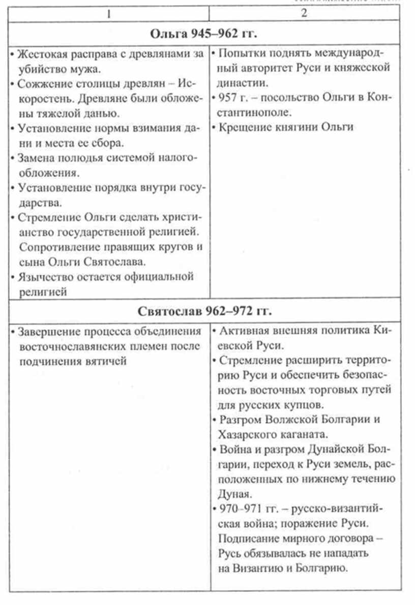 Внешняя и внутренняя политика таблица. Князь Ольга внутренняя политика и внешняя политика.