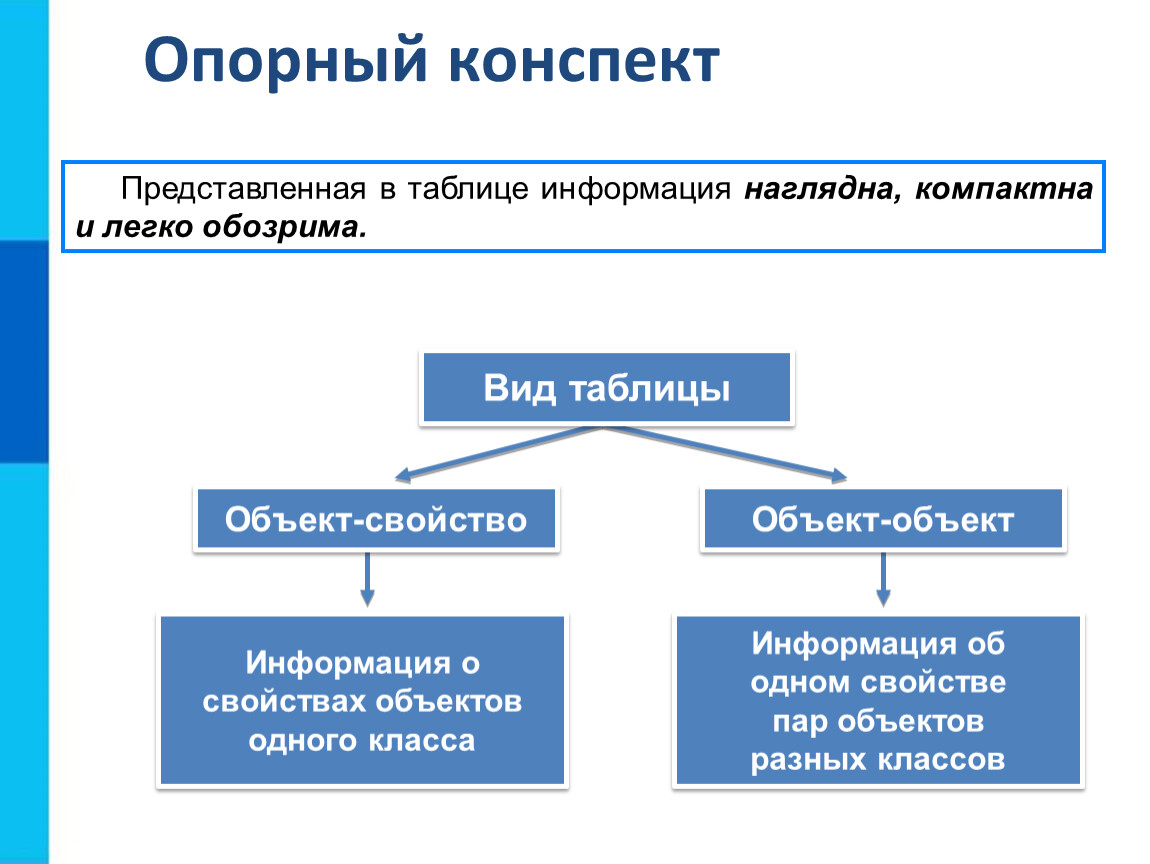 Схема виды информационных моделей