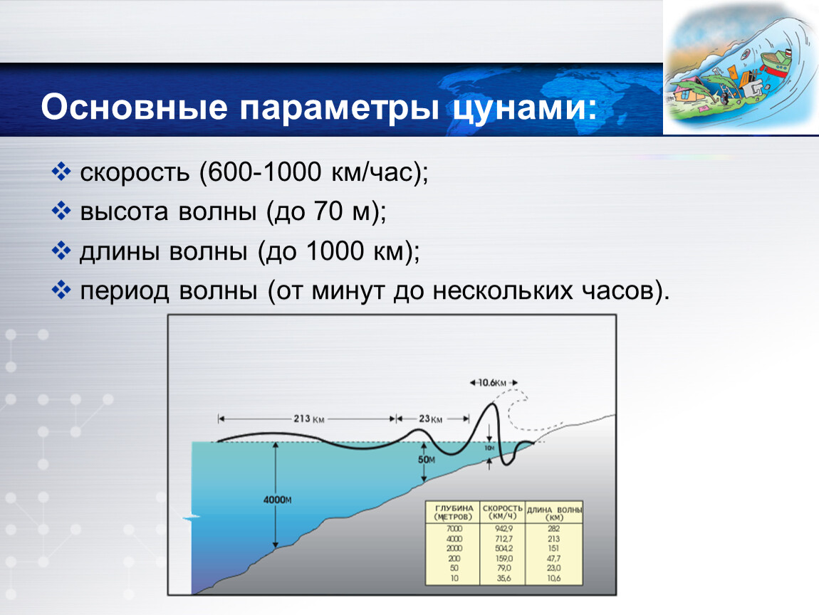 Скорость волн в море. Основные параметры ЦУНАМИ. Скорость волны ЦУНАМИ. ЦУНАМИ схема возникновения. Длина волны ЦУНАМИ.