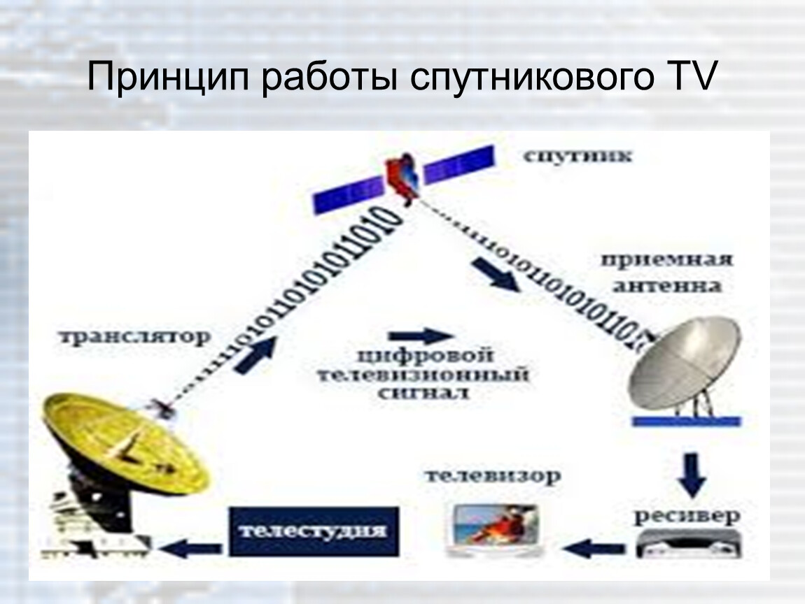 Спутника передает данные. Схема передачи телевизионного сигнала. Спутник Телевидение. Передающие спутниковые антенны. Принцип работы телевидения.