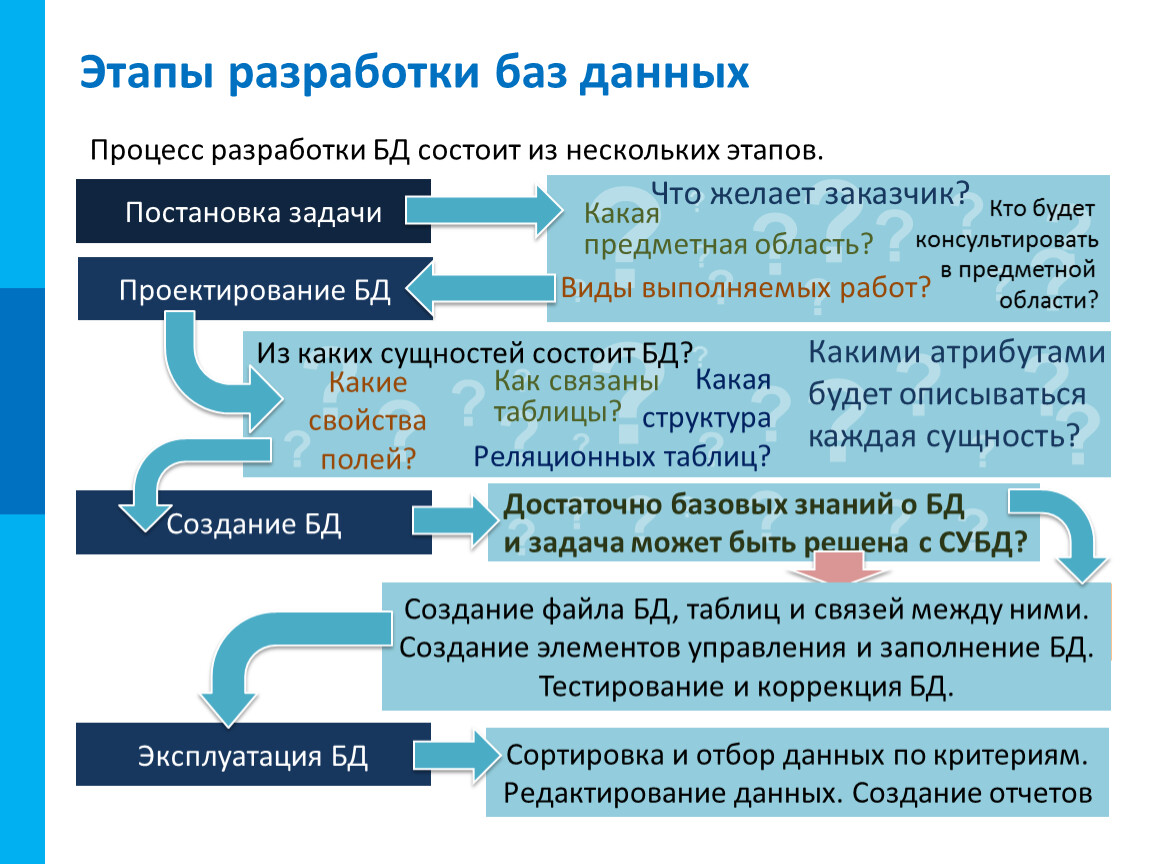 Формирование базы. Основные этапы разработки баз данных. Основные этапы разработки базы данных (БД):. Порядок этапов создания БД. Перечислите этапы разработки БД..