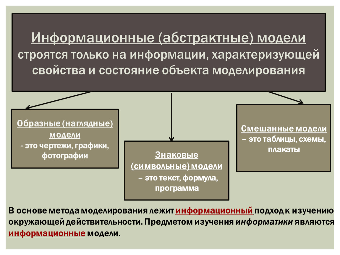 Презентация к уроку Понятие модели