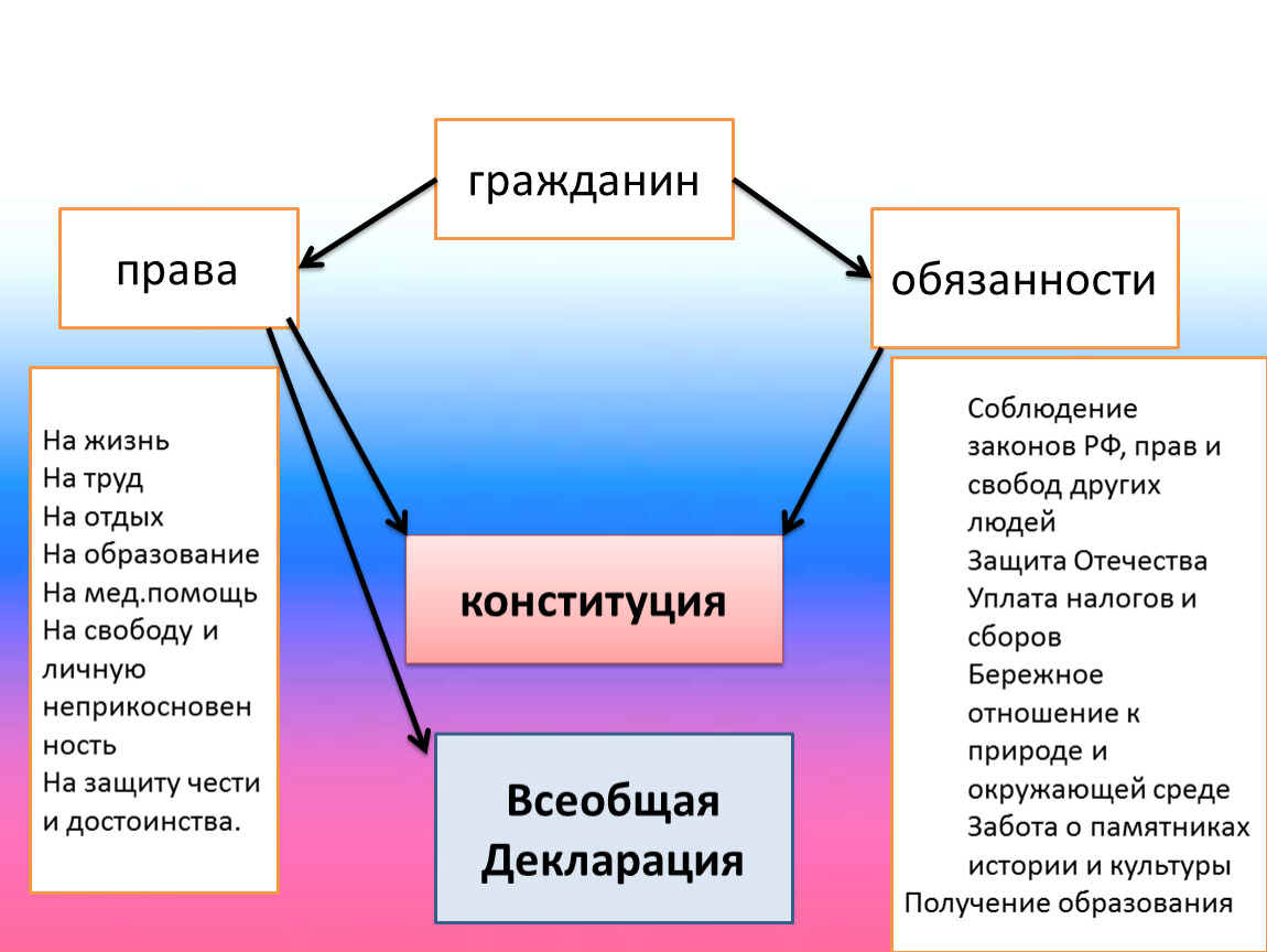 Право гражданина на жизнь. Конспект основной закон России и права человека. Основной закон России и права человека рисунок. Права человека 4 класс. Права граждан: на жизнь на образование на труд.