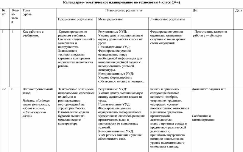 Календарно тематическое планирование по технологии 4 класс УМК 