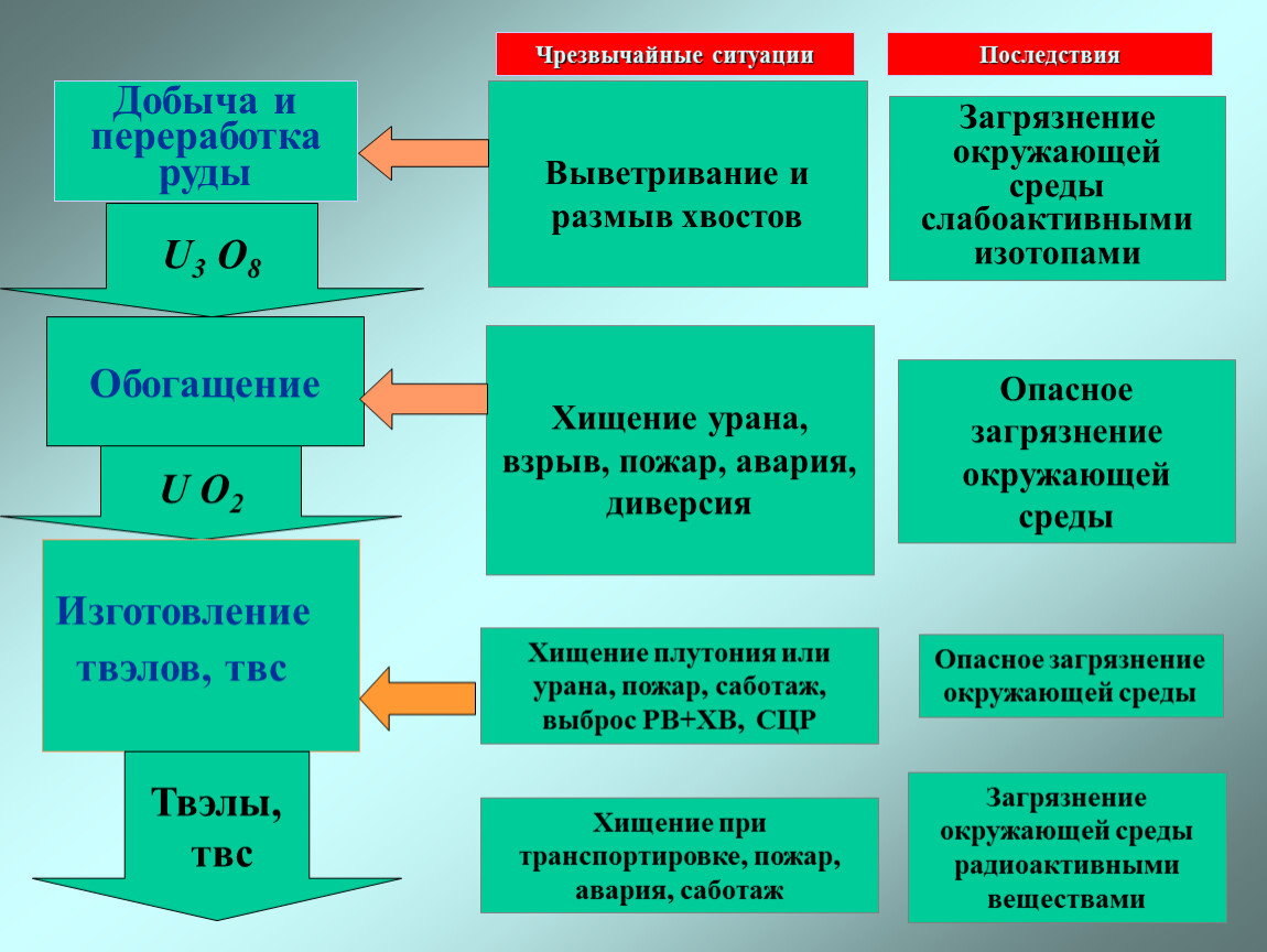 Техногенные ЧС без загрязнения окружающей среды. Чрезвычайные ситуации с загрязнением окружающей среды. Переработка руды.