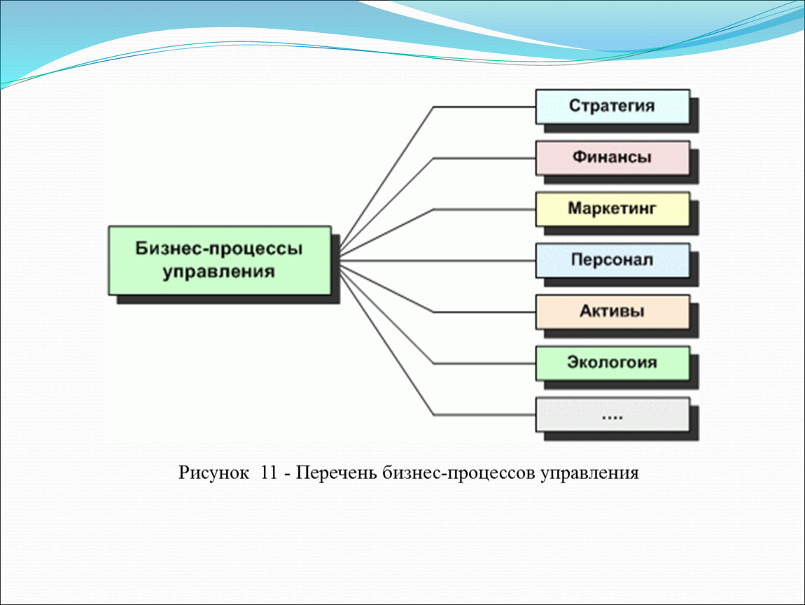 Реестр бизнес процессов. Перечень бизнес процессов. Свойства бизнес-процесса. К какому типу бизнес-процессов.