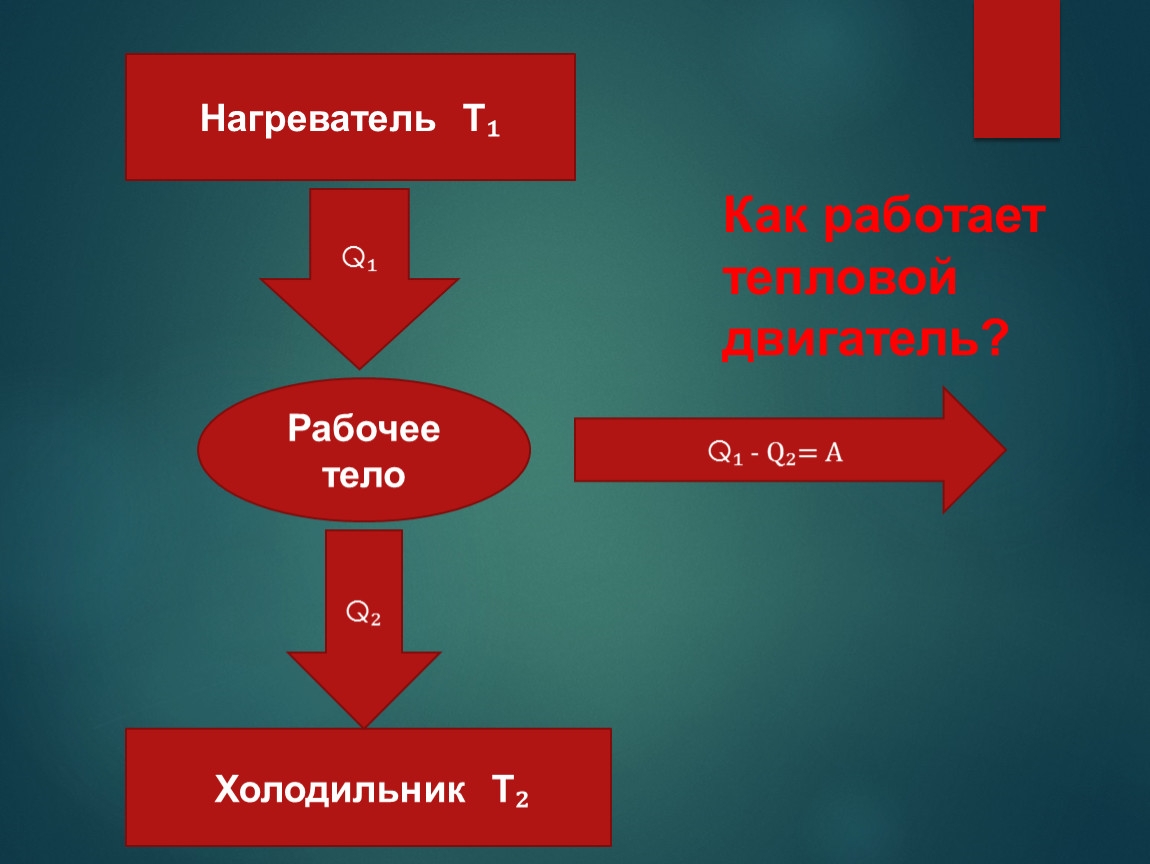 Принцип действия тепловых двигателей