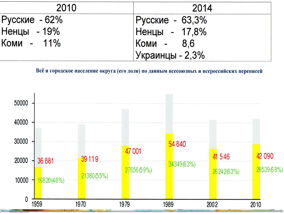 Ненецкий автономный округ население 2020. Плотность населения Ненецкого автономного округа. Ненецкий автономный округ плотность населения. Население Ненецкого автономного округа статистика.