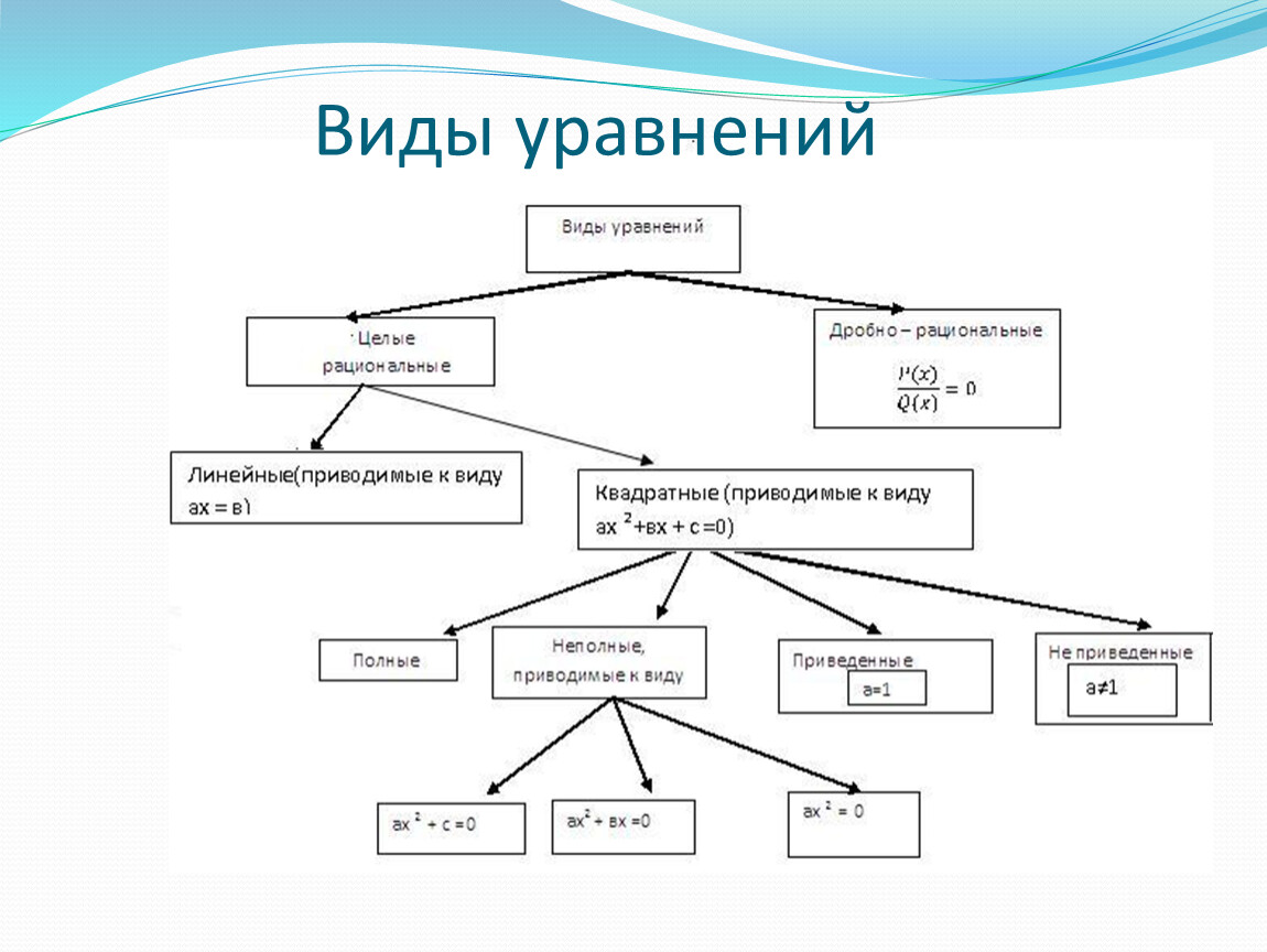 Какой вид уравнения. Виды уравнений с примерами. Уравнения виды уравнений. Все виды уравнений в алгебре. Виды уравнений и способы их решения 9 класс.