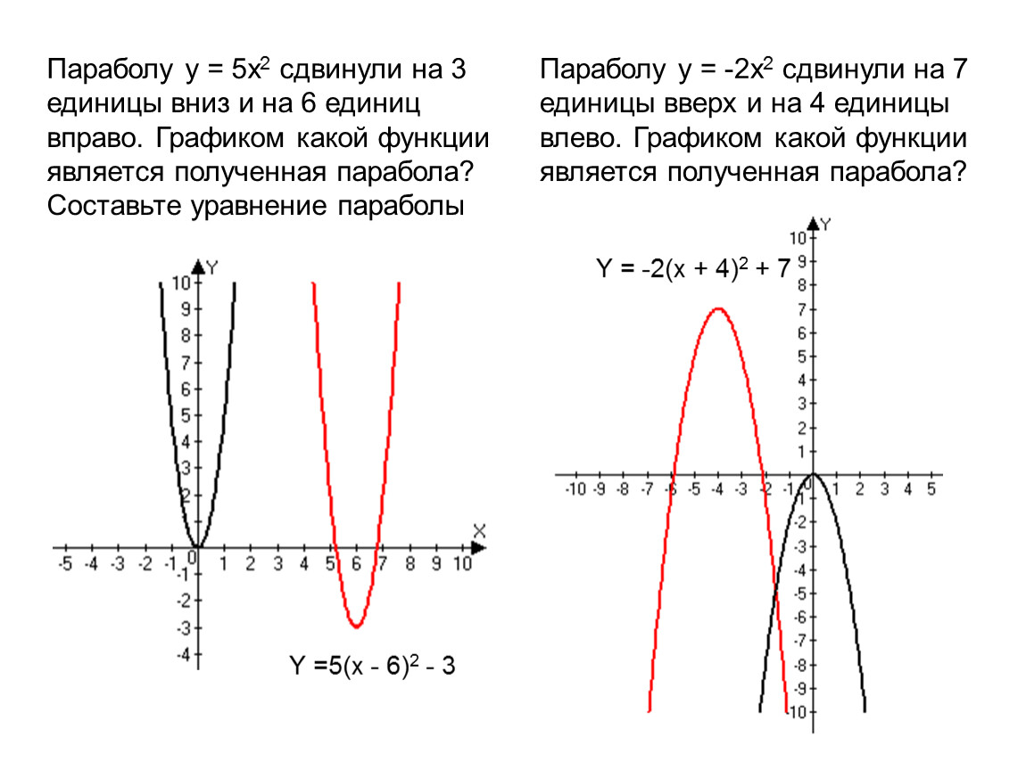 Y x 5. Макар передвинул параболу y 2x 2. Построение параболы сдвигом. Парабола функции y x2. Парабола формула y x2.