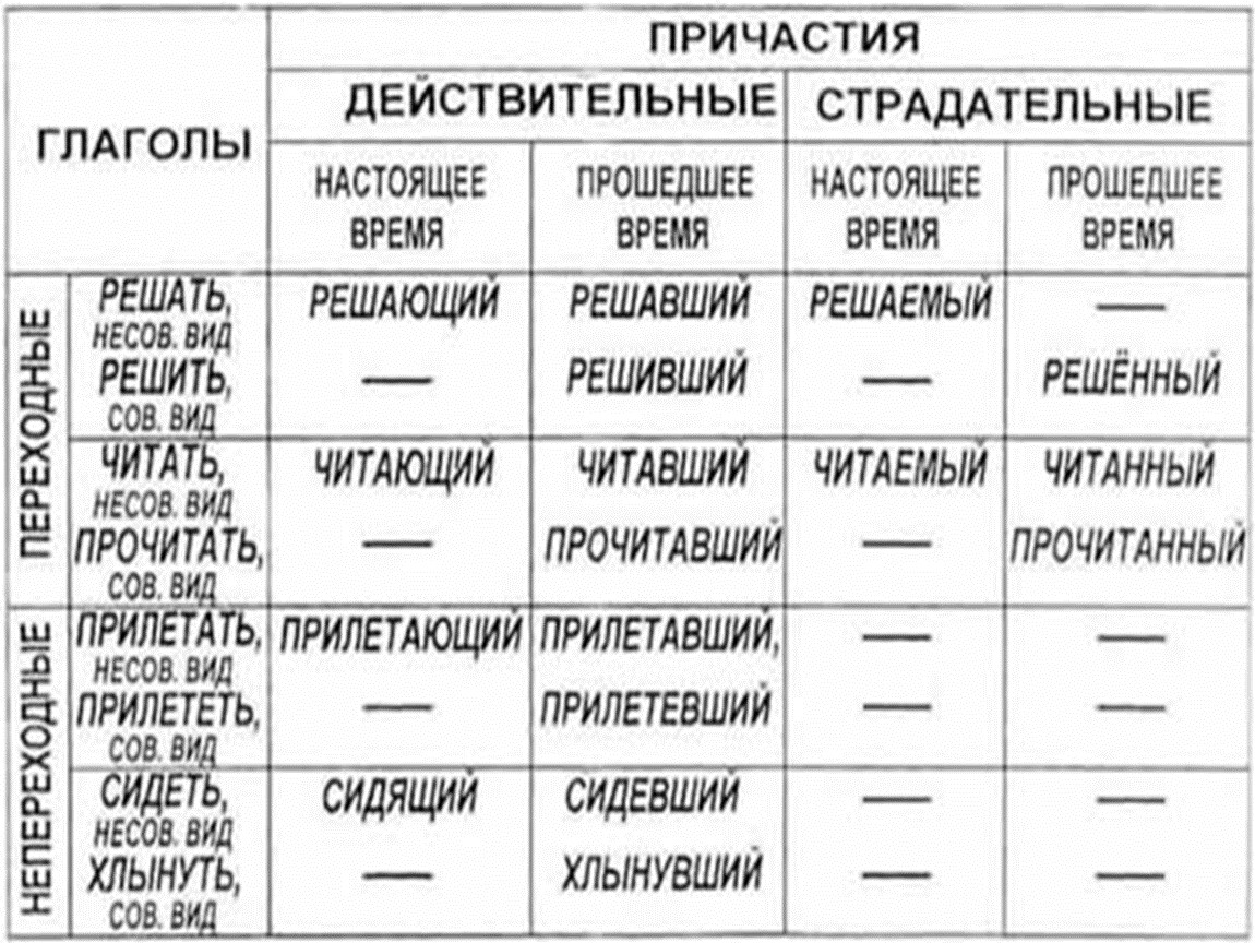 Схема причастий действительных и страдательных - 82 фото