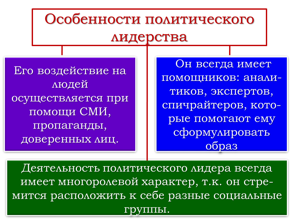 Специфика политической. Особенности политического лидерства. Особенности политического лидера. Специфика политического лидерства. Характер политического лидерства.