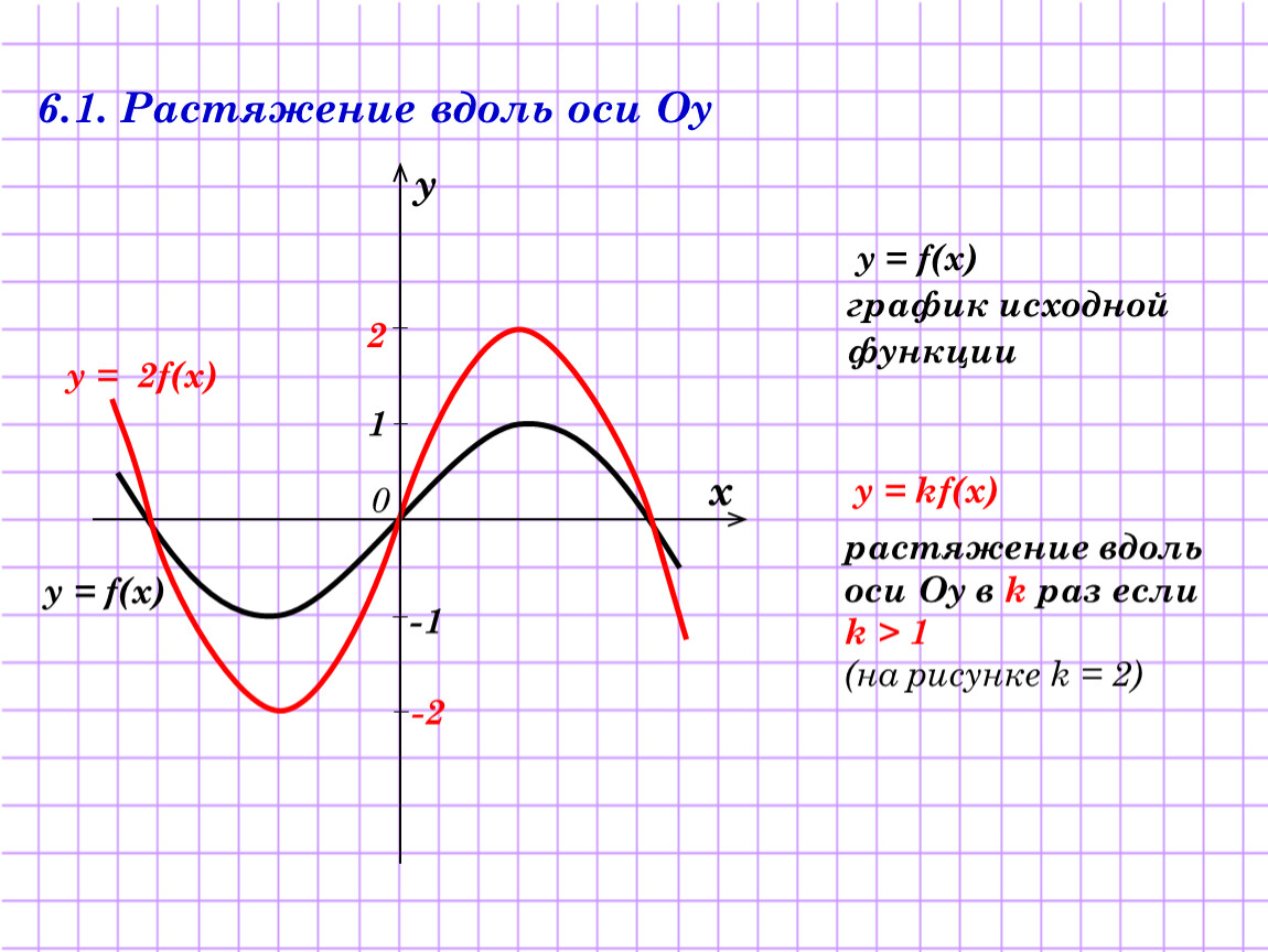 Построение графиков функций y f x - 28/48