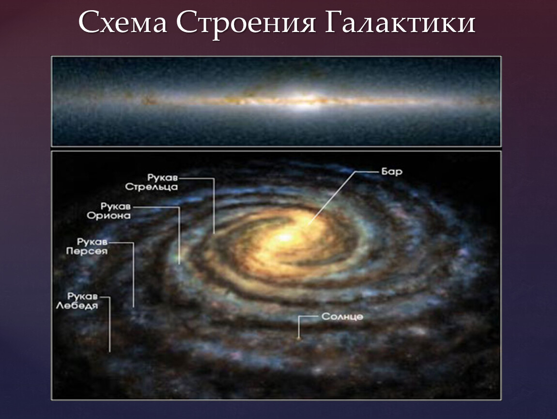 Как называется наша галактика. Строение Галактики Млечный путь. Строение Галактики Млечный путь вид сбоку. Структура Галактики схема. Структура нашей Галактики Млечный.