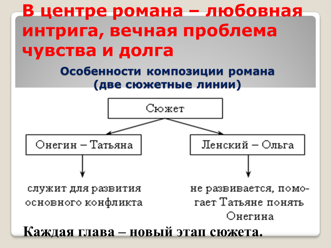 Особенности композиции романа (две сюжетные линии)