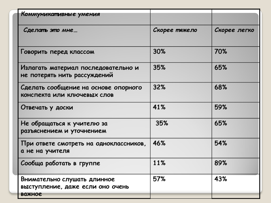 Коммуникативные умения Сделать это мне…