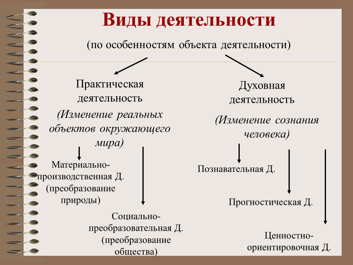 Презентация на тему:Деятельность человека.