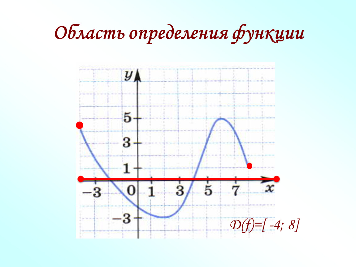 D функции. D F это область определения функции. Область определения функции рисунок. Область определения функции графики. Область определенной функции.