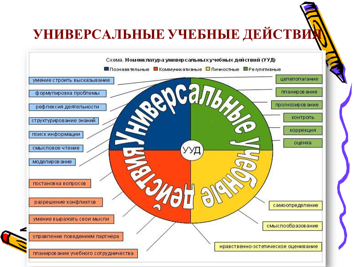 Навыки начальной школы. Номенклатура универсальных учебных действий. Универсальные учебные навыки по ФГОС. Номенклатура УУД. УУД схема.