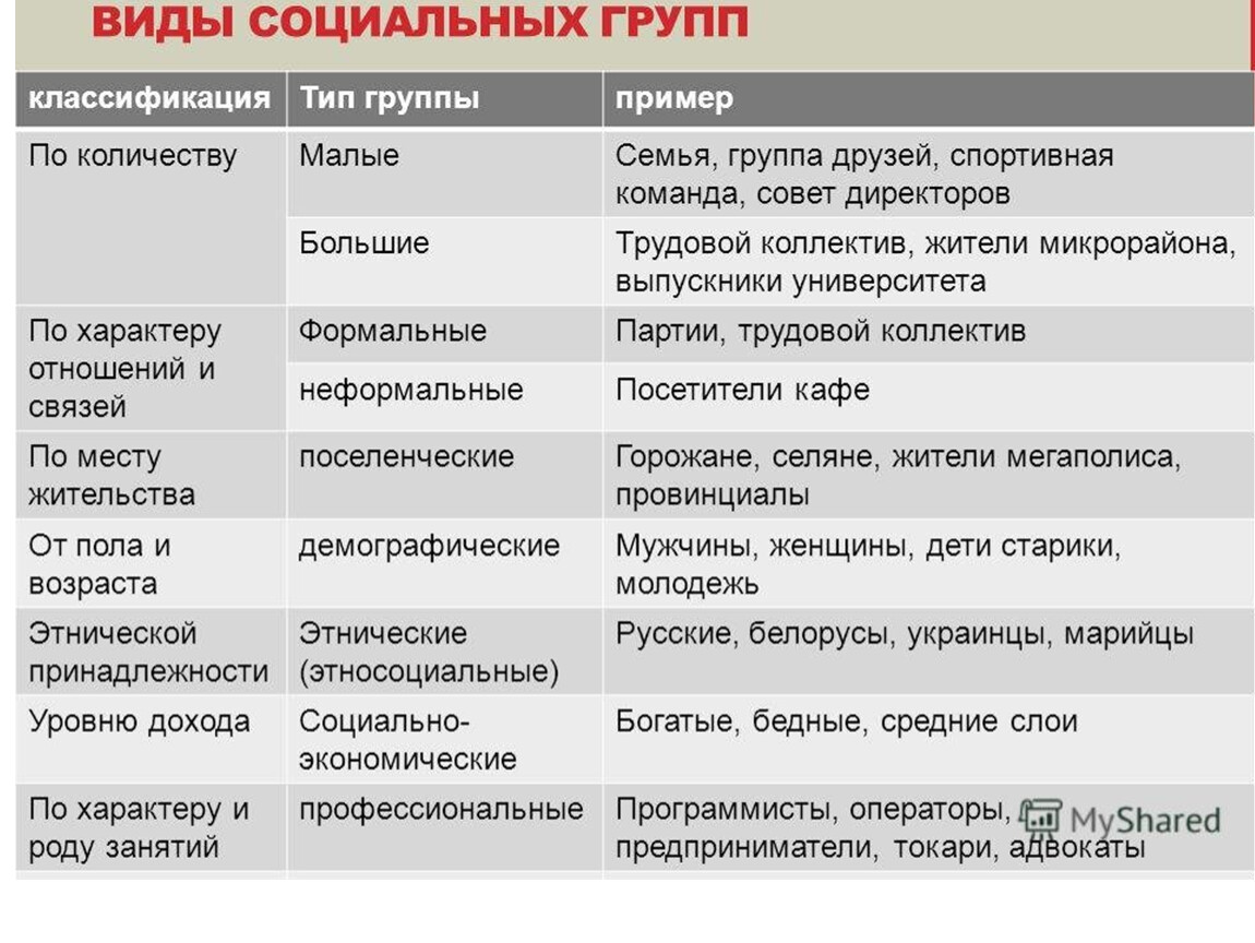 Признаки и виды социальных. Виды социальных групп. Социальные группы таблица. Многообразие социальных групп таблица. Классификация социальных групп таблица.