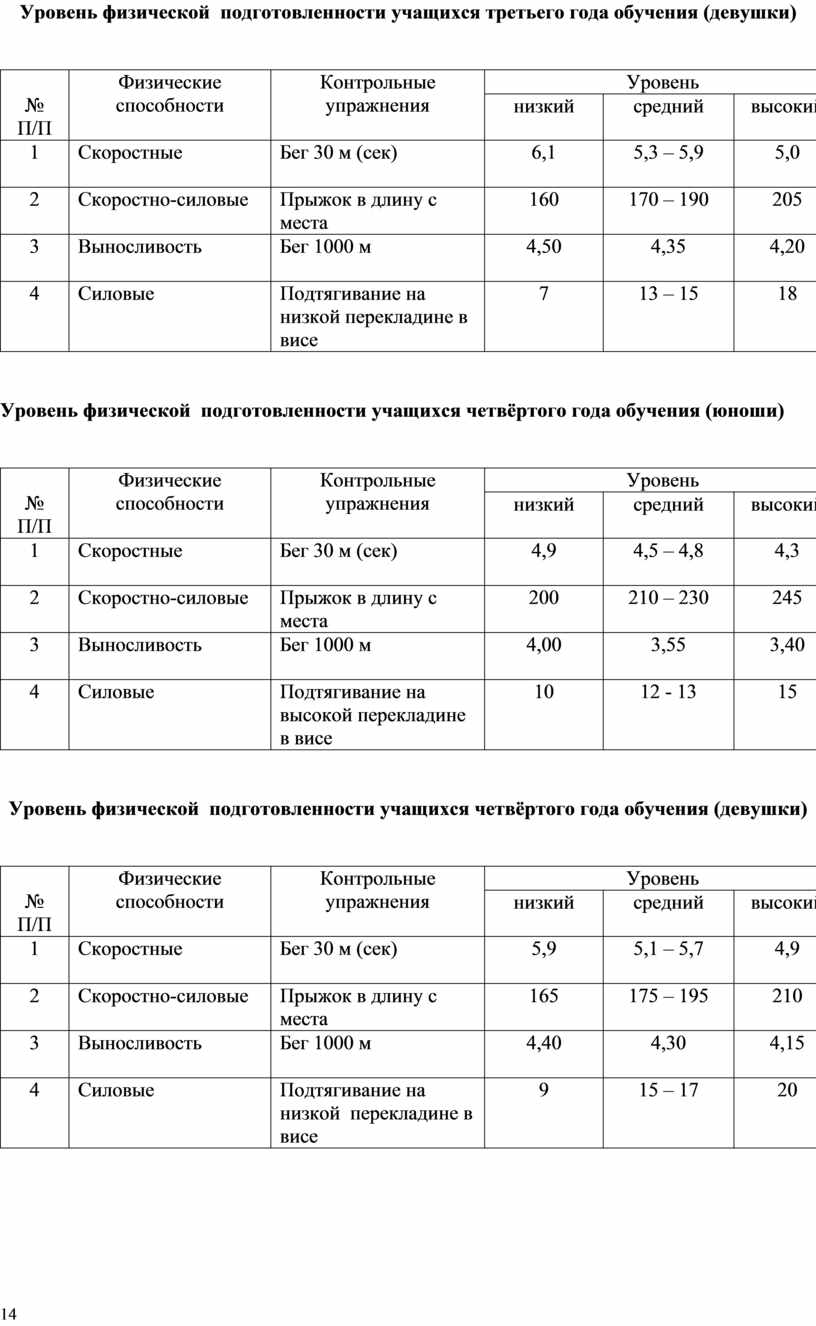 Ведомость уровня физической подготовленности ученика 4 класса образец