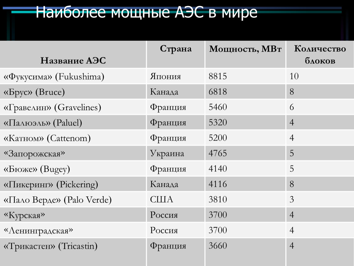 Какая крупнейшая аэс россии. Атомные электростанции в России на карте. Самые крупные АЭС В России. Самые крупнейшие атомные электростанции России.