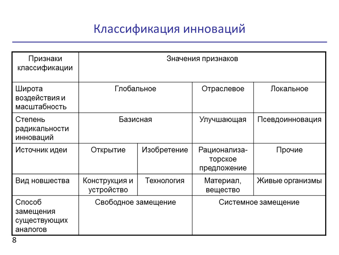 Признаки по которым классифицируются инновационные проекты