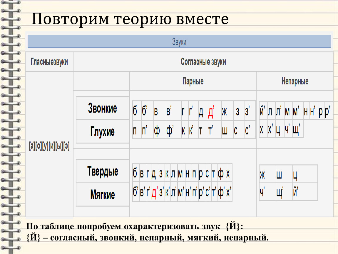 Непарные звуки таблица. Парные и непарные согласные. Твёрдые и мягкие согласные парные и непарные. Непарные твёрдые согласные звуки. Твердые мягкие парные непарные.