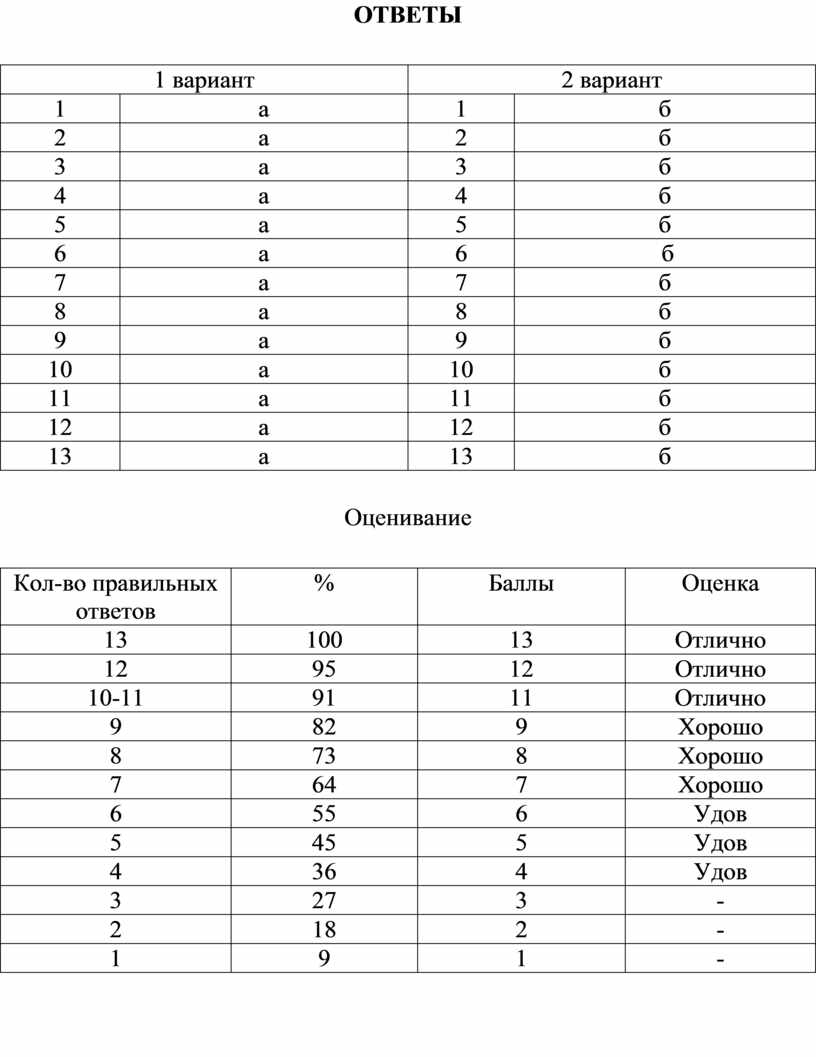 Дифференцированный зачет мдк. Дифференцированный зачёт МДК. Дифференцированный зачёт по МДК 01.02 ответы. Дифференцированный зачет по МДК 02.01. Зачет по МДК 02 01 ответы.