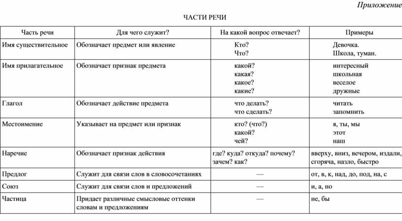 Подберите и запишите слова данных частей речи. Таблица на какие вопросы отвечают части речи. Части речи и их признаки таблица. Части речи в русском языке 8 класс. Части речи полная таблица.