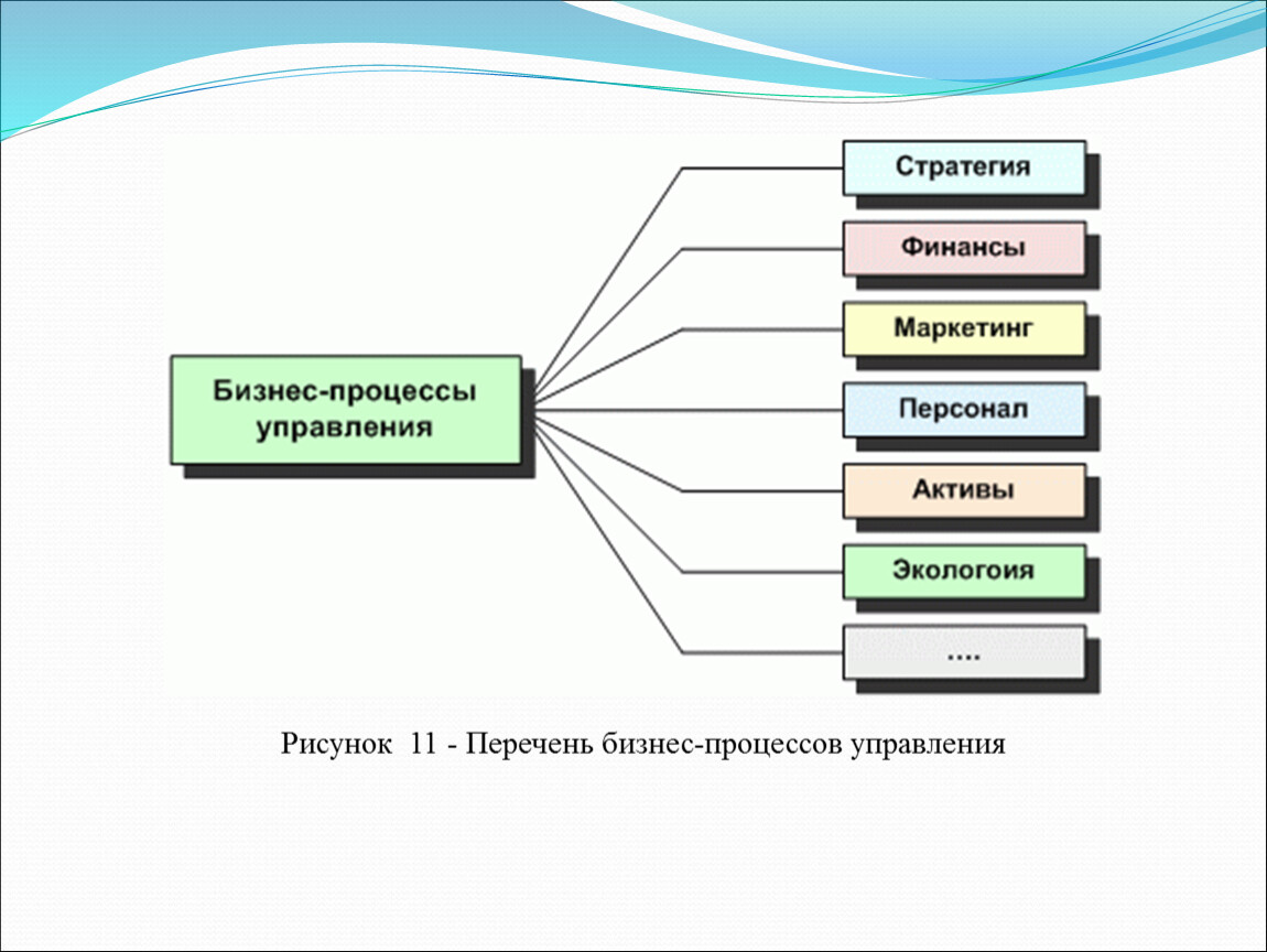 Бизнес перечень. Реестр бизнес-процессов. Перечень бизнес процессов управления. Классы бизнес процессов. Риски проектирования бизнес-процессов.