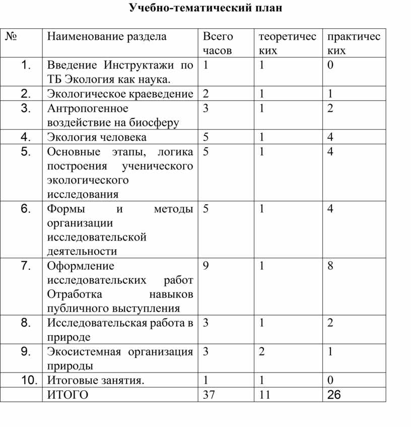 Учебно тематический план является структурным компонентом