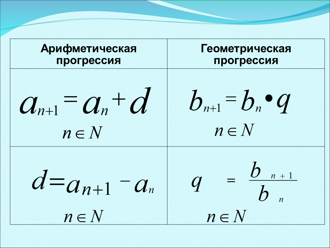 Прогрессия степени. Арифметическая прогрессия. Арифметическая и Геометрическая прогрессия. Свойства арифметической и геометрической прогрессии. Арифметические и геометрические прогрессии проект.