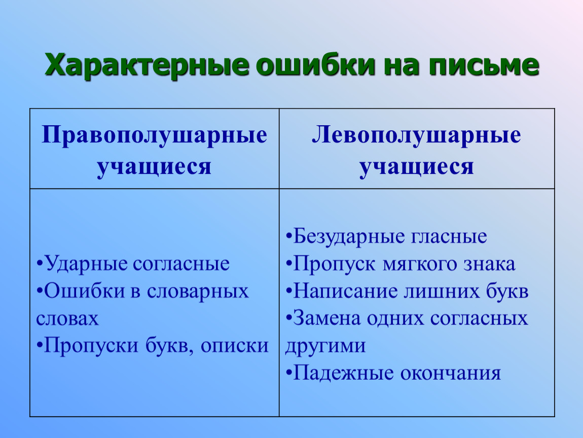 Правополушарные и левополушарные люди презентация