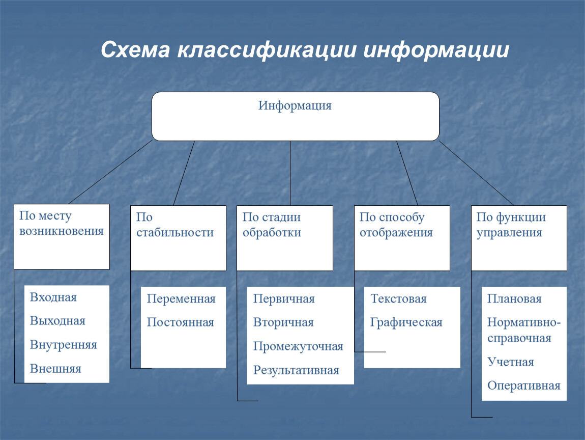 Схема классификации информации