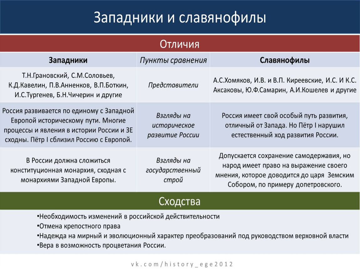 Позиция для сравнения. Взгляды западников и славянофилов таблица. Основные различия западников и славянофилов. Представители западники славянофилы таблица по истории. Путь развития России славянофилов и западников таблица.