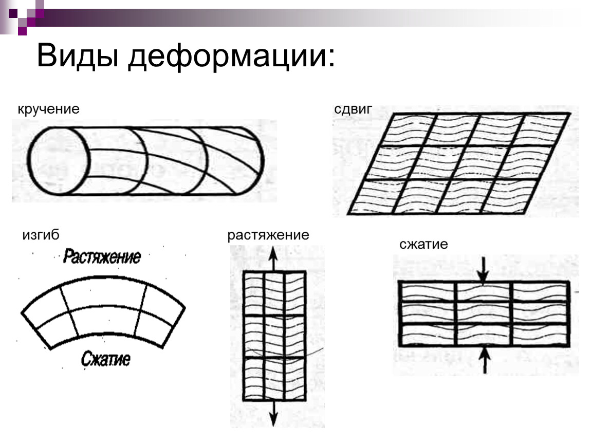 Деформация виды. Виды деформации-изгиб кручение. Деформация растяжения сжатия сдвига кручения изгиба. Вид деформации сдвиг. Виды деформации кручение таблица.