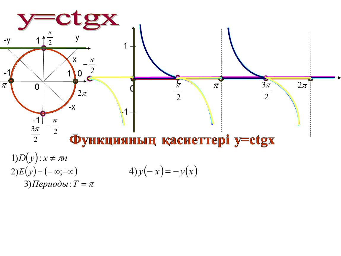 Tgx 1. Период функции y=ctgx. График ctgx. Ctgx 1 график. Решить неравенство ctgx<1.