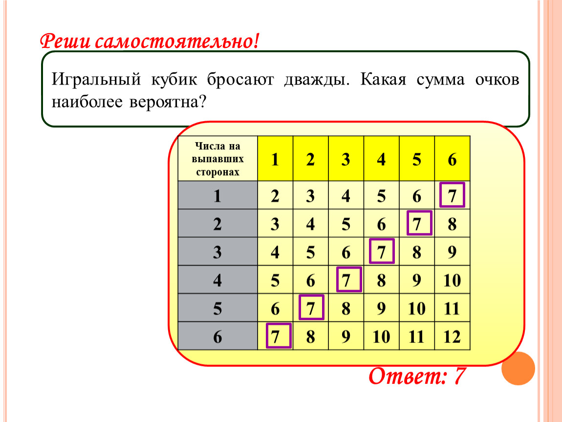 Игральный кубик бросают два раза. Кубик бросают дважды. Игральный кубик бросают дважды. Бросить кубик. Кость бросают дважды таблица.