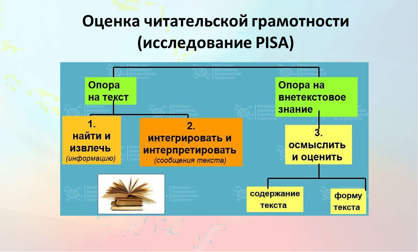 Функциональная грамотность читательская грамотность 9. Pisa читательская грамотность. Оценка читательской грамотности в исследовании Pisa. Функциональная читательская грамотность. Компоненты читательской грамотности.