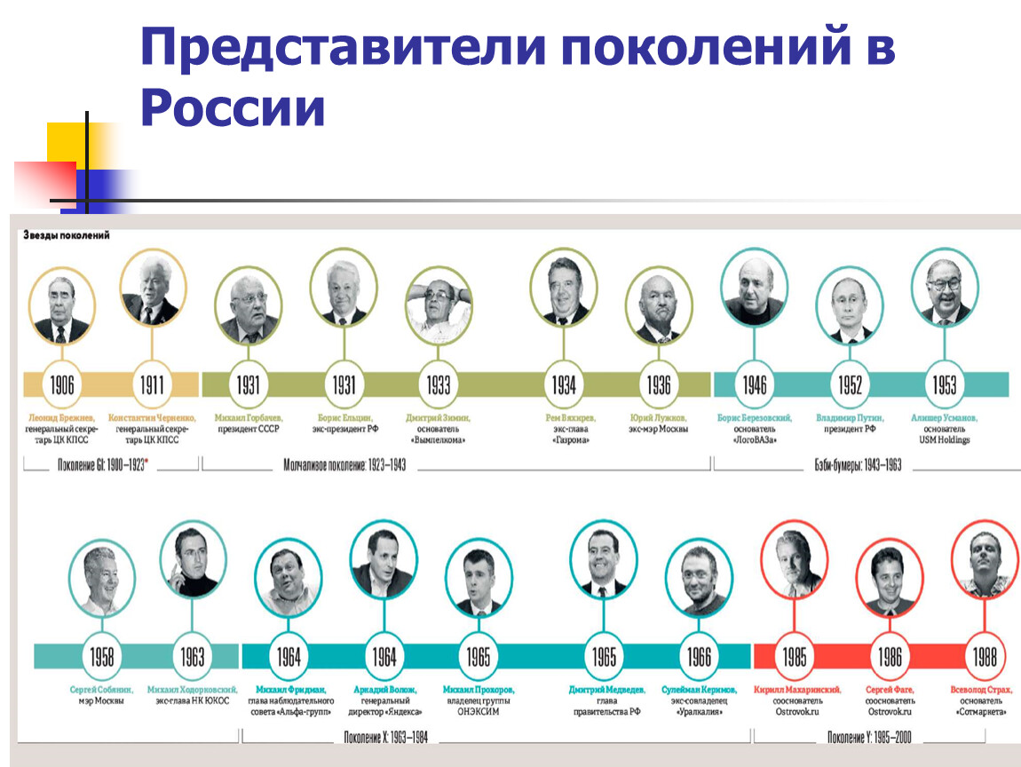 Как называется поколение 2010 года. Поколение х представители. Названия поколений. Теория поколений. Теория поколений поколения x y z.