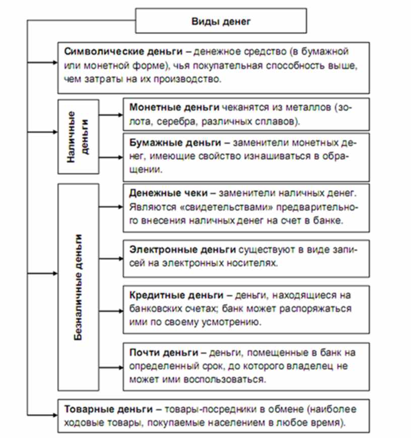 Виды денежных средств. Схемы 