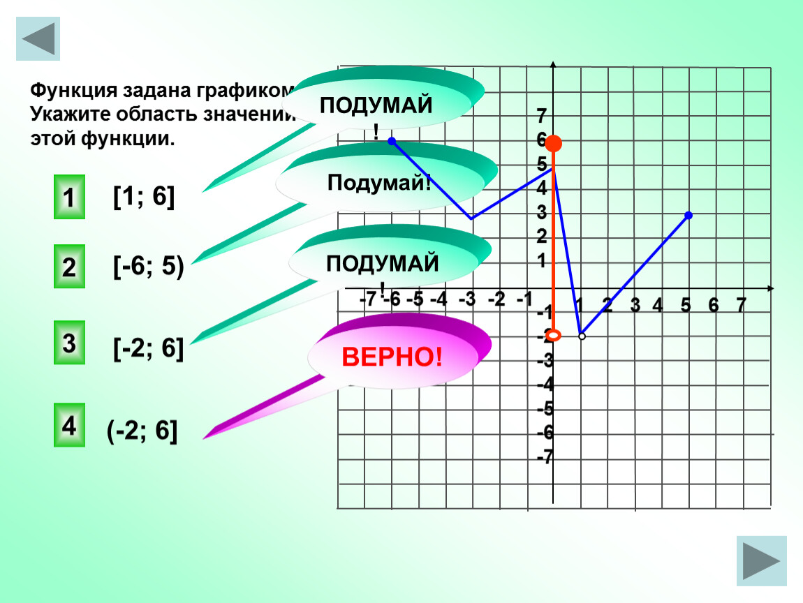 Прочитать график. Функция задана графиком укажите область значений этой функции. Чтение графиков. Чтение функции по графику. Чтение графиков функций 6 класс.